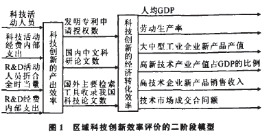 区域科技创新效率模型