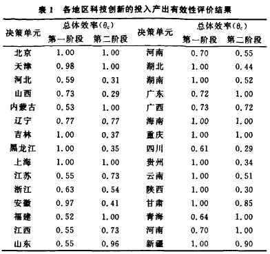 各地区科技创新的评介结果