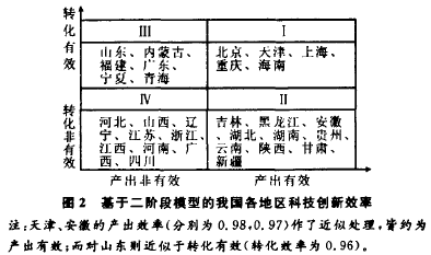 各地区科技创新效率