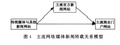 主流网络媒体新闻转载关系模型