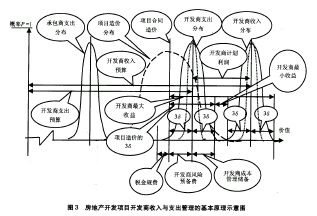 房地产开发项目开发商收入与支出管理的基本原理示意图