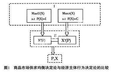 微观经济学基本范式的转变