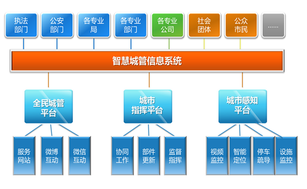 北京城管移动应用服务平台可行性研究