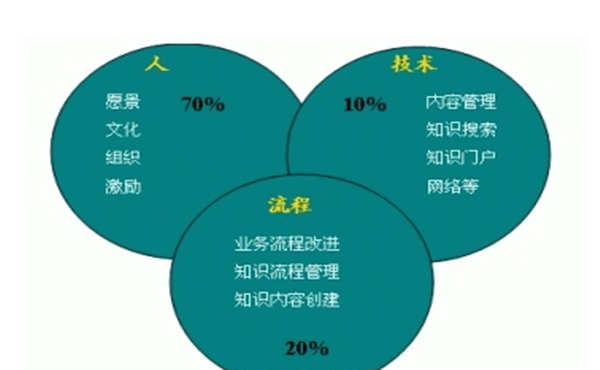 企业知识营销的本质和发展