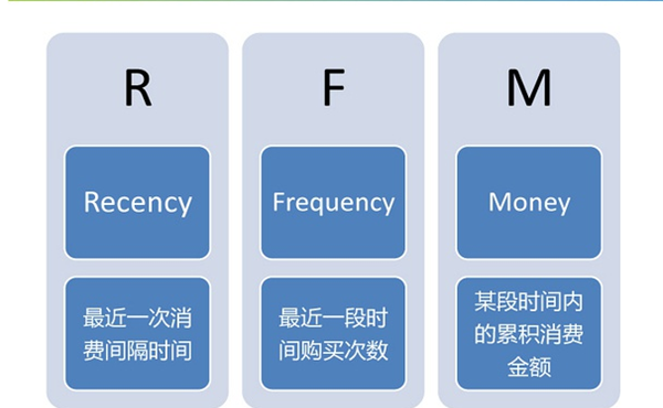 RFM模型下的核心客户与关系管理的研究