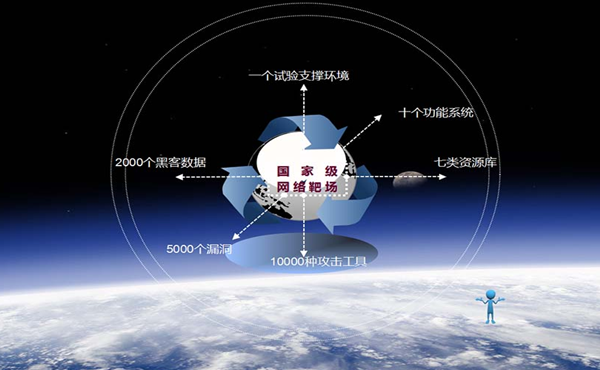 赛博空间的网络靶场研究和发展