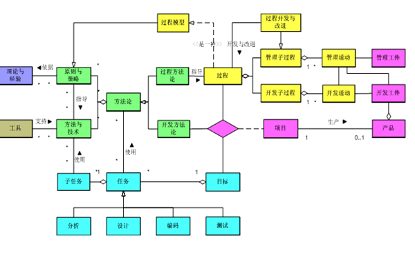 初探计算机软件工程管理