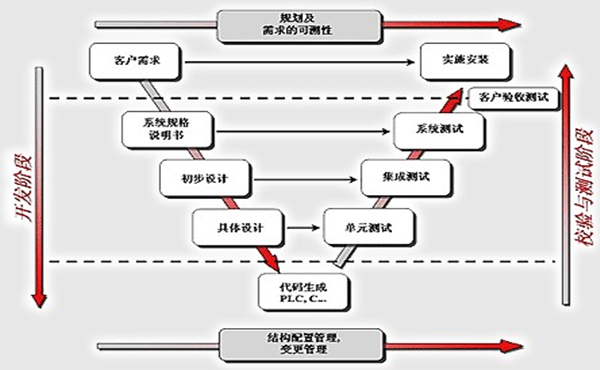 软件设计的基本任务和原则