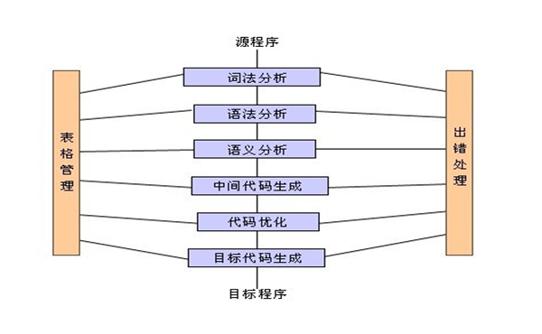 面向软件工程专业改造“编译原理”课程研究