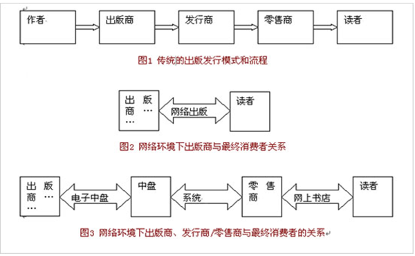 网络出版语境下编辑角色的转变和发展