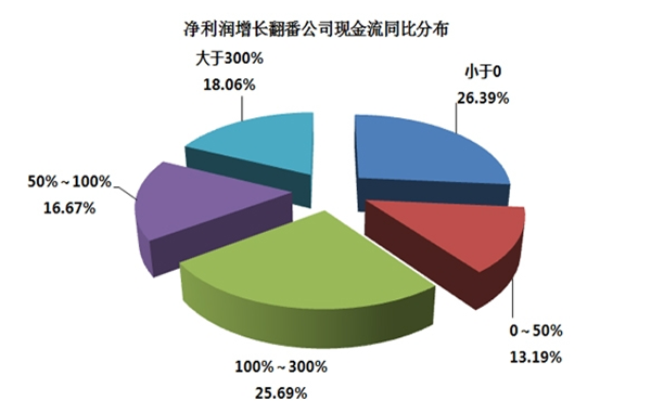 非相关多元化对现金流状况的影响探析