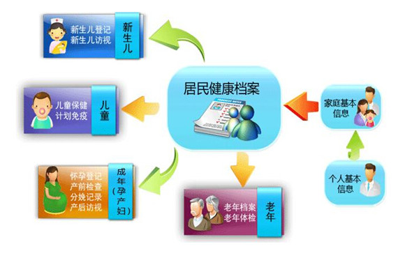 议社区健康档案管理中存在问题及分析