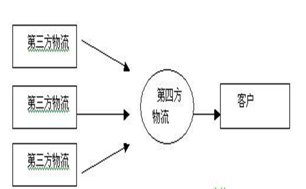 第四方物流形态探析