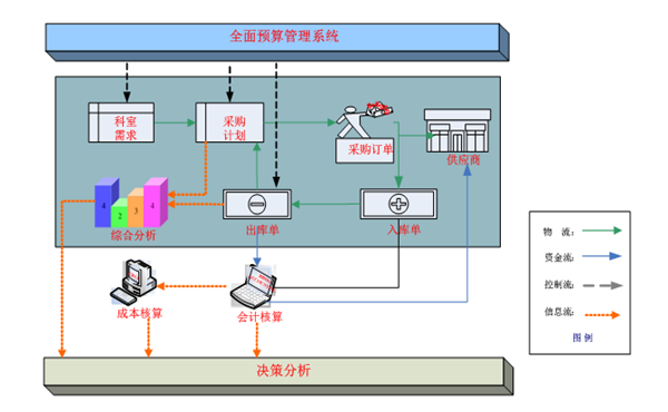 如何提高医用耗材物流系统效率的研究