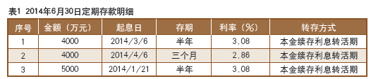 资金集中管控下的基层单位理财