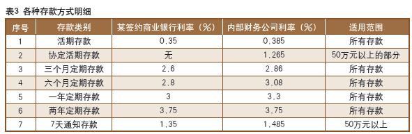 资金集中管控下的基层单位理财