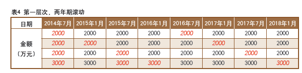 资金集中管控下的基层单位理财