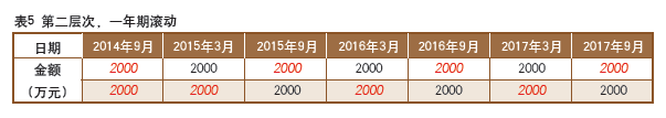 资金集中管控下的基层单位理财