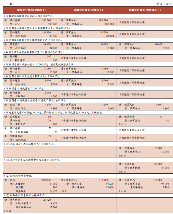 政府会计改革难点问题探讨(下）