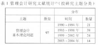 管理会计研究文献统计