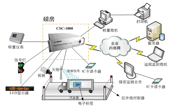 神通公司煤炭运销管理信息系统研究