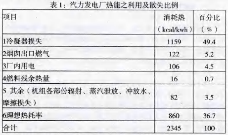 冷凝器在电厂热能散失比例