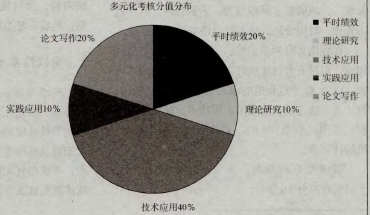 多元化考核