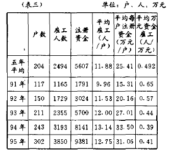 “八五”期间，为数尚少的私营企业