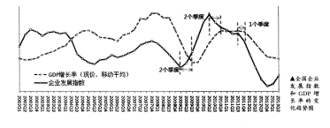 全国企业 发展指数和GDP 增长率的变化趋势图