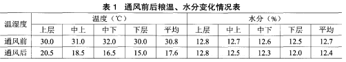 粮温水分变化表