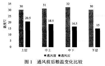 通风前后粮温比较