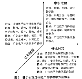 基于心理过程的广告学教学方法体系