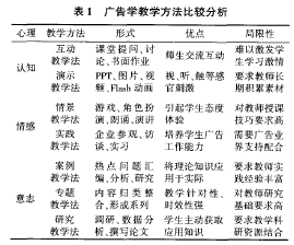 广告学教学方法比较分析