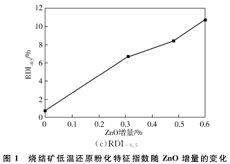 烧结矿的变化