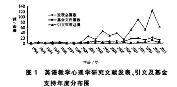 英语教学心理学研究文献发表、引文及基金 支持年度分布图