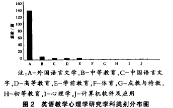 英语教学心理学研究学科类别分布图