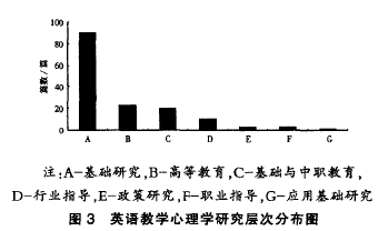 英语教学心理学研究层次分布图