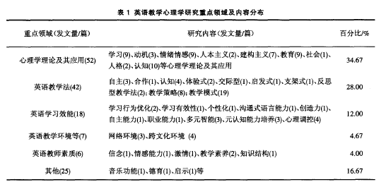 英语教学心理学研究重点领域及内容分布