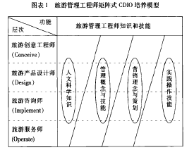 旅游管理工程师矩阵式CDIO培养模型