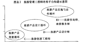 游管理工程师培养平台构建示意图