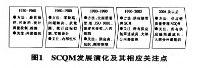 SCQM发展演化及其相应关注点