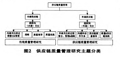 应链质量管理研究主题分类