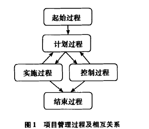 目管理过程及相互关系