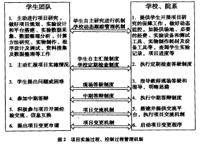 项目实施过程、控制过程管理机制