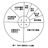 PDCA循环的八个步骤