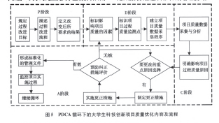 PDCA循环下的大学生科技创新项目质量优化内容及流程