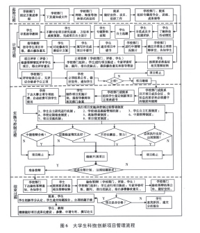 大学生科技创新项目管理流程