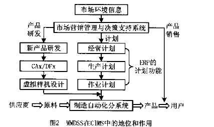 MMDSS在CIMS中的地位和作用