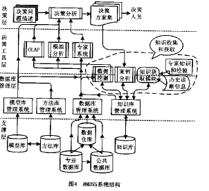 MMISS系统结构