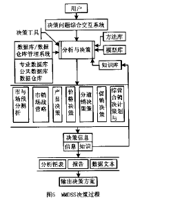 MMISS决策过程